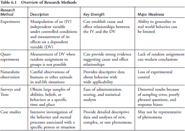 types of research methods for psychology